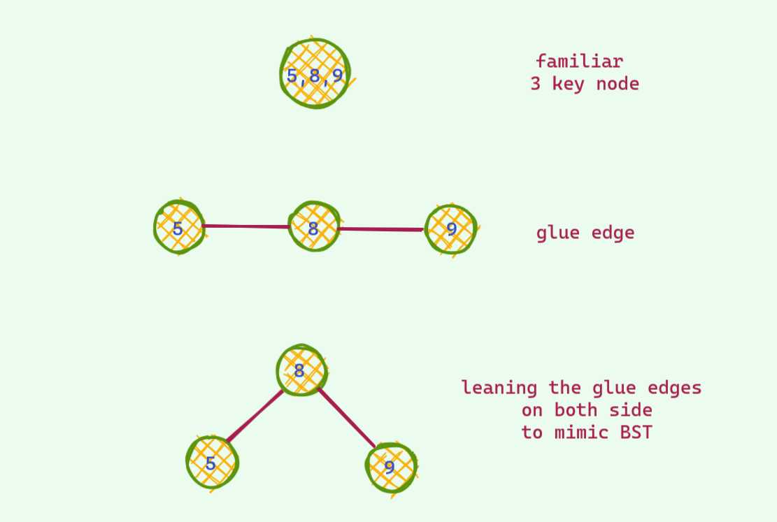 3 Key Node