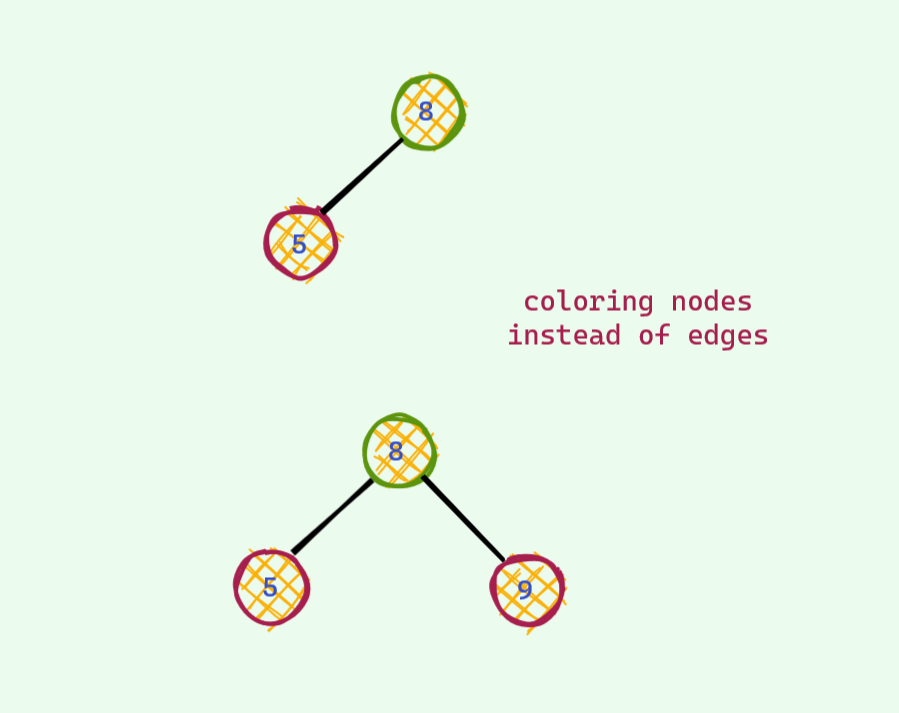 Node Coloring