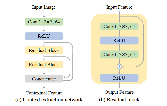 Context Extraction